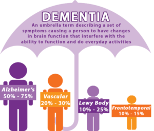 What is the impact on the stress level of dementia patients?